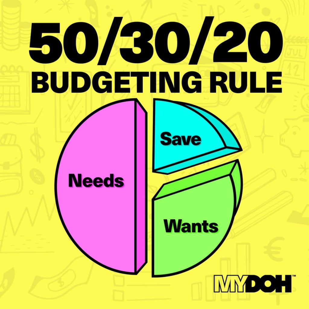 The 50/30/20 budgeting rule - 50% on needs, 30% on wants, 20% to savings