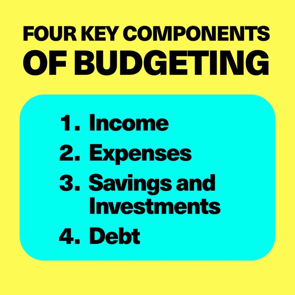 Four key components of budgeting: income, expenses, savings and investments, and debt