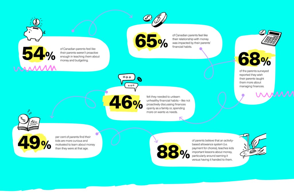 Results of Mydoh Financial Literacy Survey with stats about money and parents