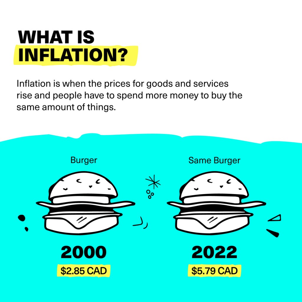 An infographic explaining inflation for kids, using the Big Mac Index to show how prices have risen from 2000 to 2022